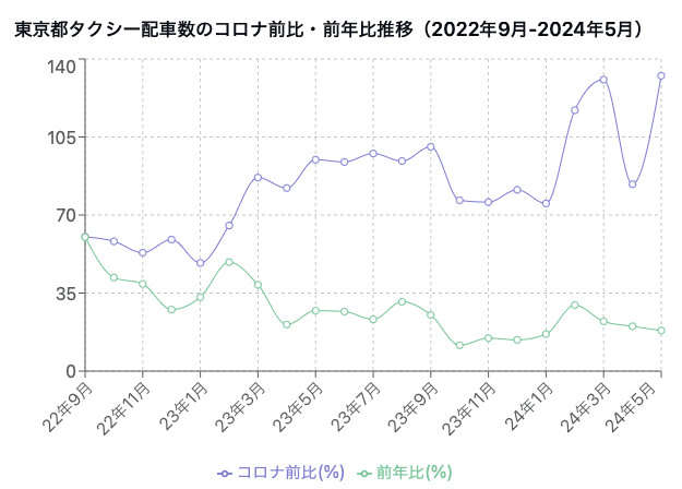 タクシー不足　もうひとつも原因