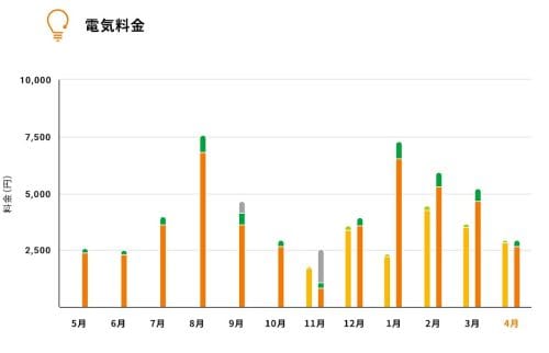 電気量金推移2025年3月