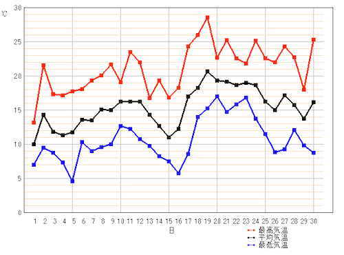 2025年4月の気温