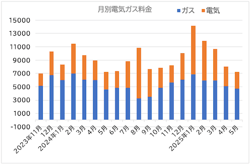 電気ガス代　2025年5月分