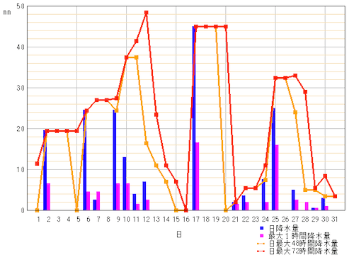 2025年5月の降水量