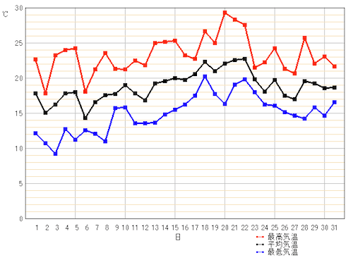 2025年5月の気温