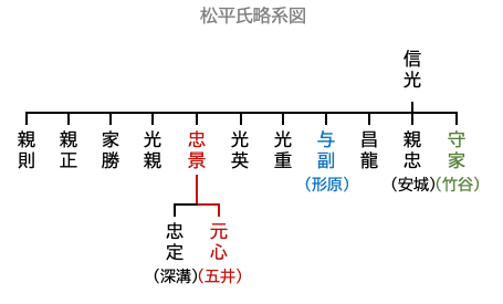 松平氏略系図（信光の子どもたち）