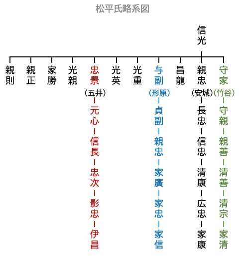 蒲郡の松平家略系図