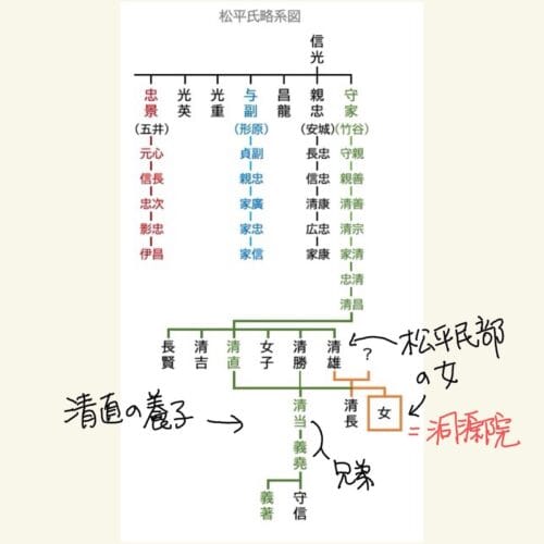 寺号「洞源院」の由来　松平民部の女　西郡竹谷系図