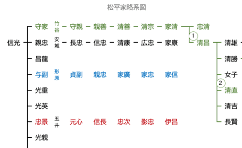 竹谷松平家略系図