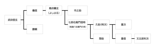真牧寺　開基島田又五郎略系図