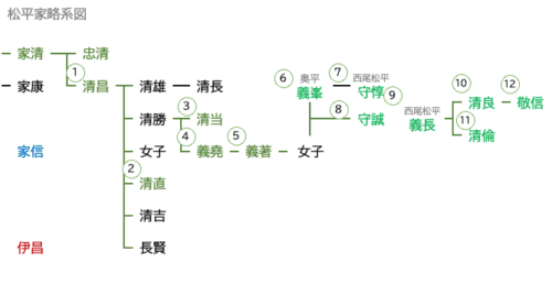 竹谷松平家略系図