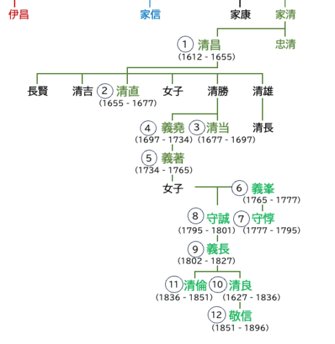 竹谷松平家系図