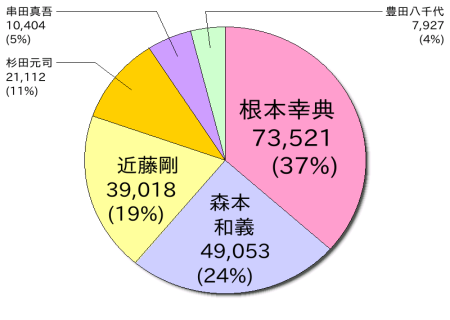 愛知15区獲得票グラフ
