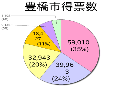 愛知15区豊橋市獲得票グラフ
