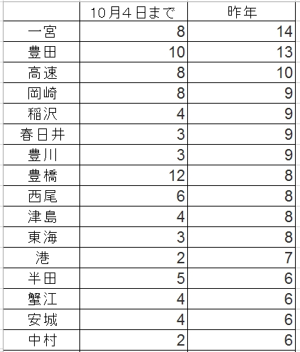 愛知県内警察署別交通死亡事故者数