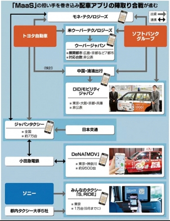 配車サービス陣取り乱戦　日本経済新聞より　トヨタとソフトバンク